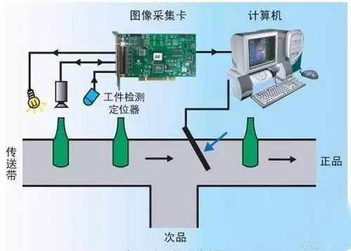 計算機視覺、機器視覺與計算機軟硬件 定義、關聯與應用