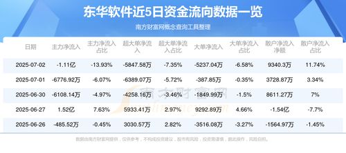 7月2日東華軟件資金流向查詢 信息系統(tǒng)集成服務板塊資金動態(tài)解析